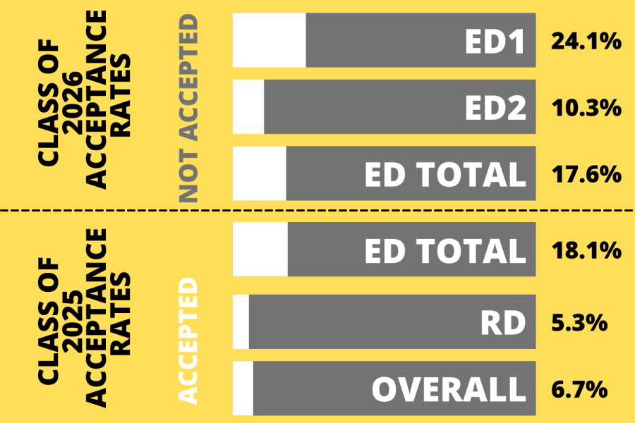 Schools with ED2 Acceptance Rates Revealed? Compare Your Real Admission Odds