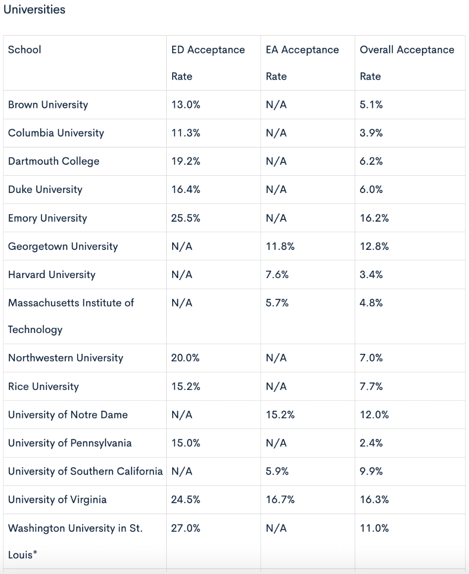 Schools with ED2 Acceptance Rates Revealed? Compare Your Real Admission Odds
